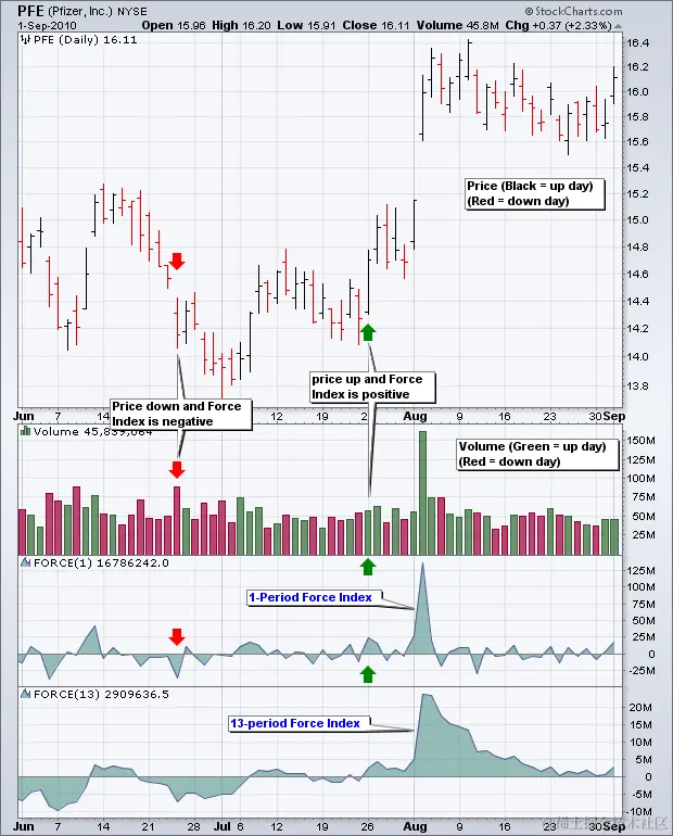 图表 1  -  力量指数