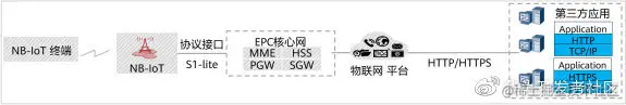 图8NB-IoT解决方案架构