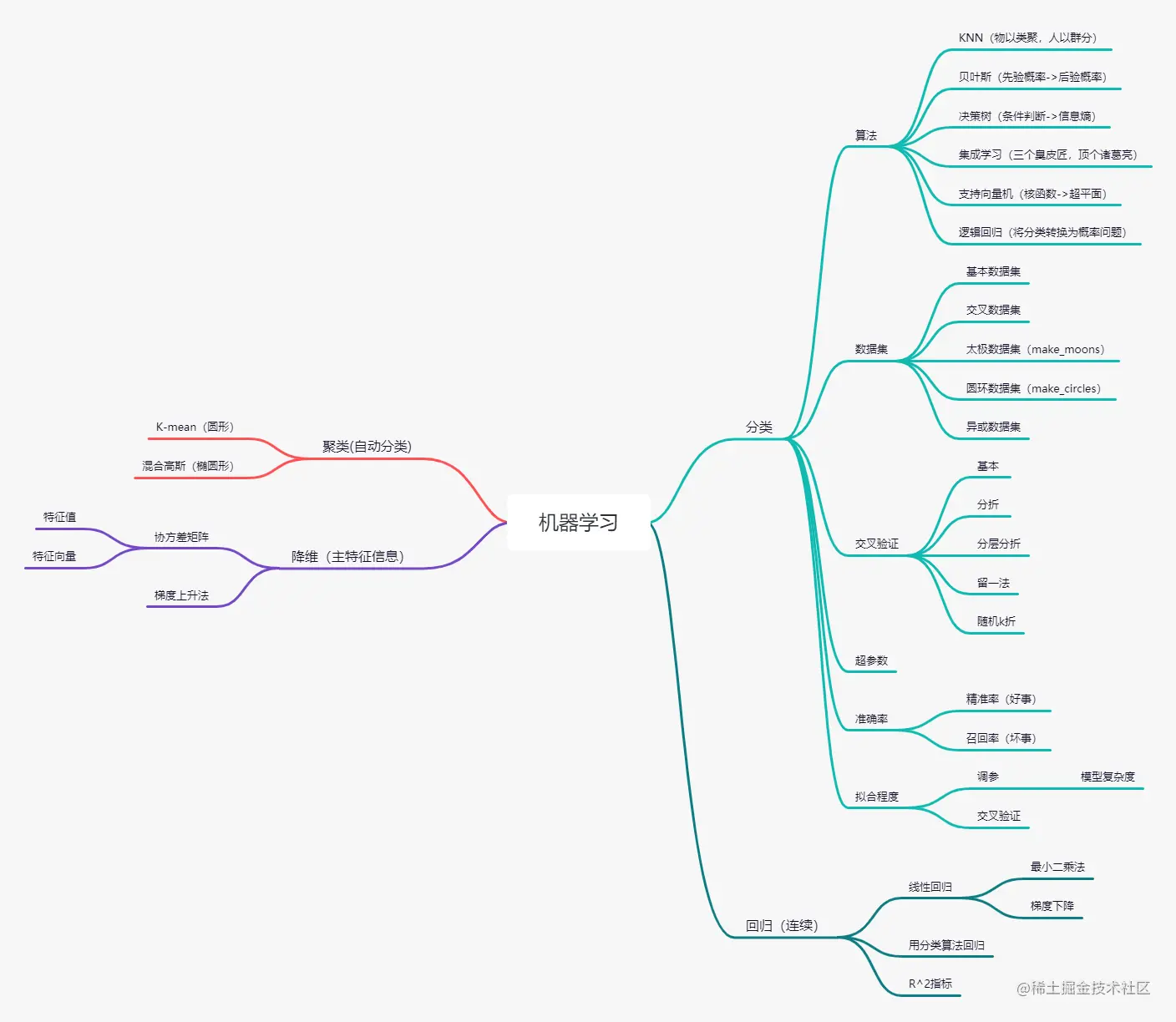 机器学习思维导图
