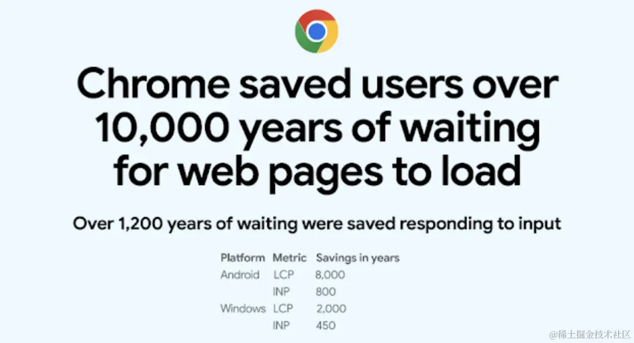 Chrome saved 10,000 years