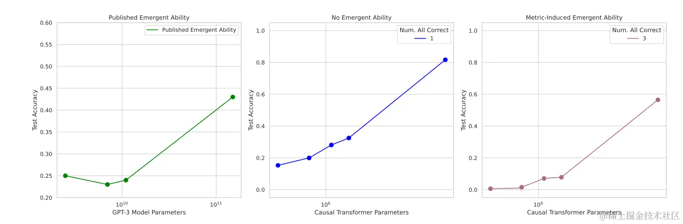 图8：在自回归变换器中诱发新出现的分类能力。 （A）在MMLU基准测试中发布的新出现的能力。 （B）训练用于分类Omniglot图像的自回归变换器显示出随着规模增加而增加的准确度。 （C）当准确度被重新定义为正确分类所有图像时，看似出现了新出现的能力。