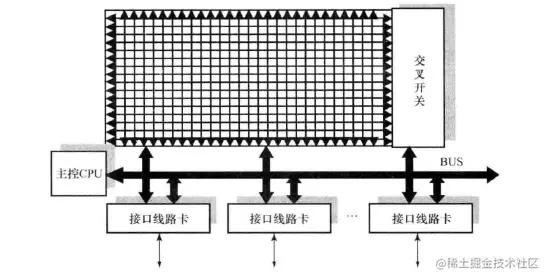 交换式路由器结构