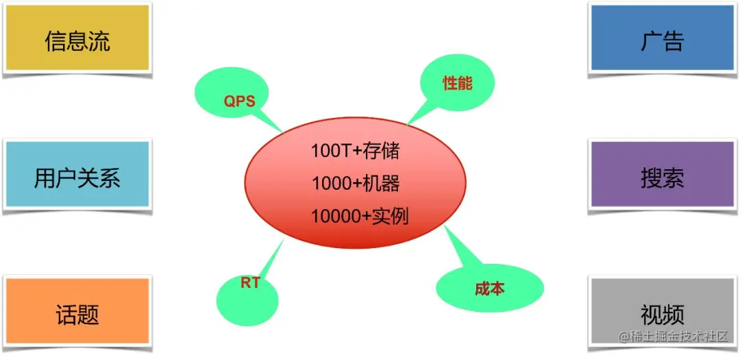 阿里万亿级日访问量下，Redis在微博的9年优化历程