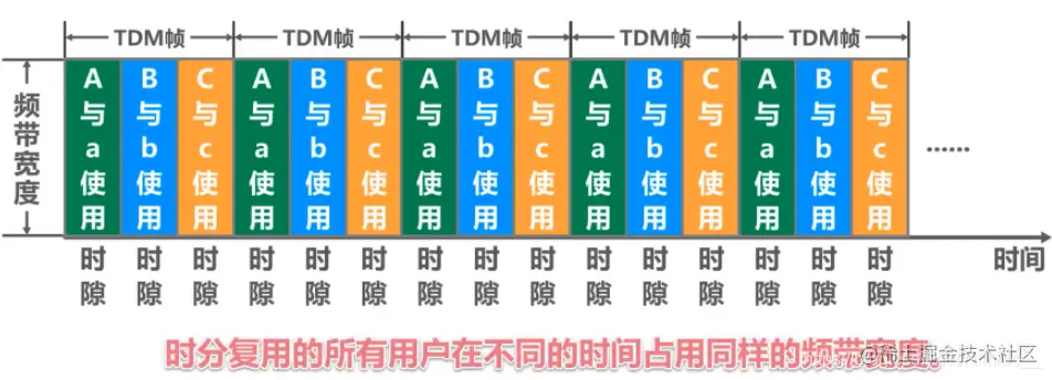 时分复用