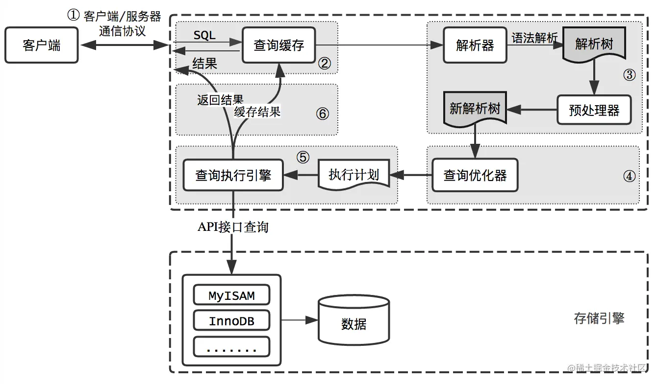 万字总结：学习MySQL优化原理，这一篇就够了