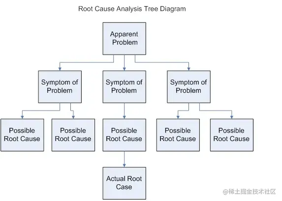 根本原因分析法的示例