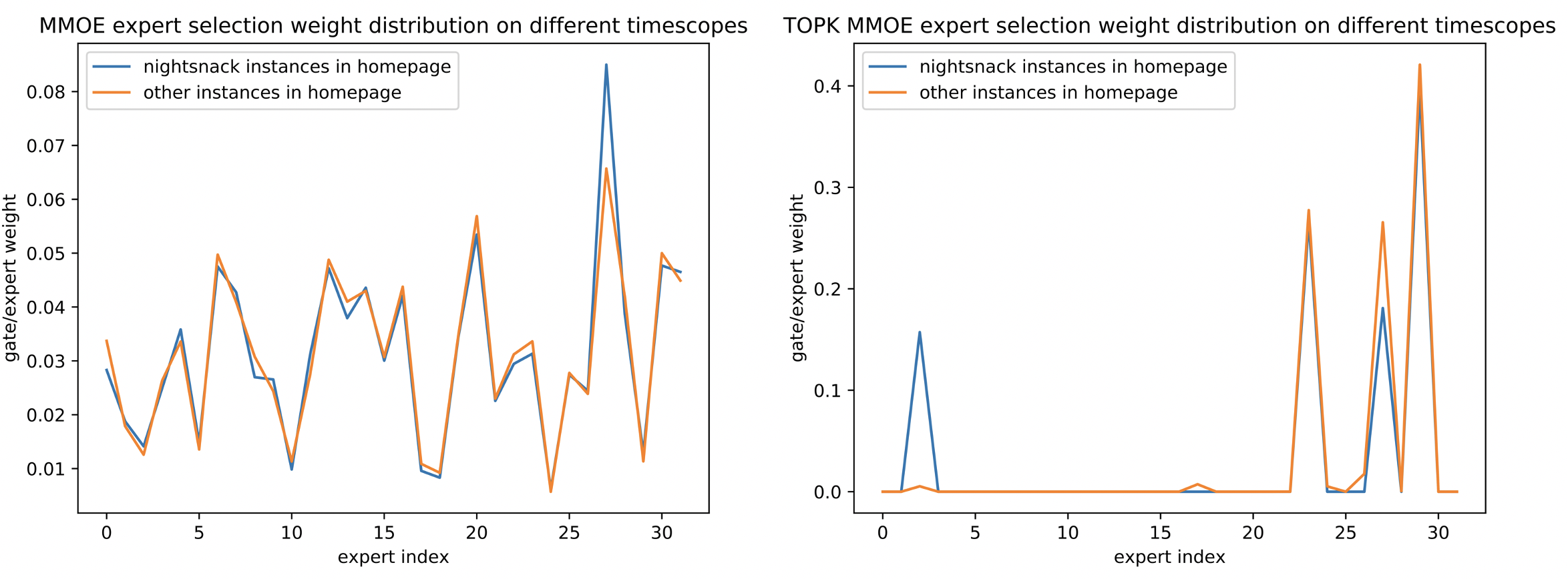 圖12 Top K MMOE中Expert Gate在首頁不同時段分佈的可視化分析