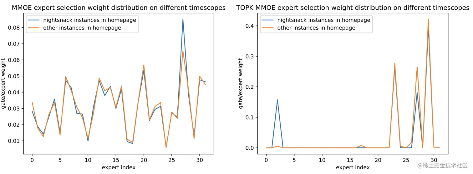 图12 Top K MMOE中Expert Gate在首页不同时段分布的可视化分析