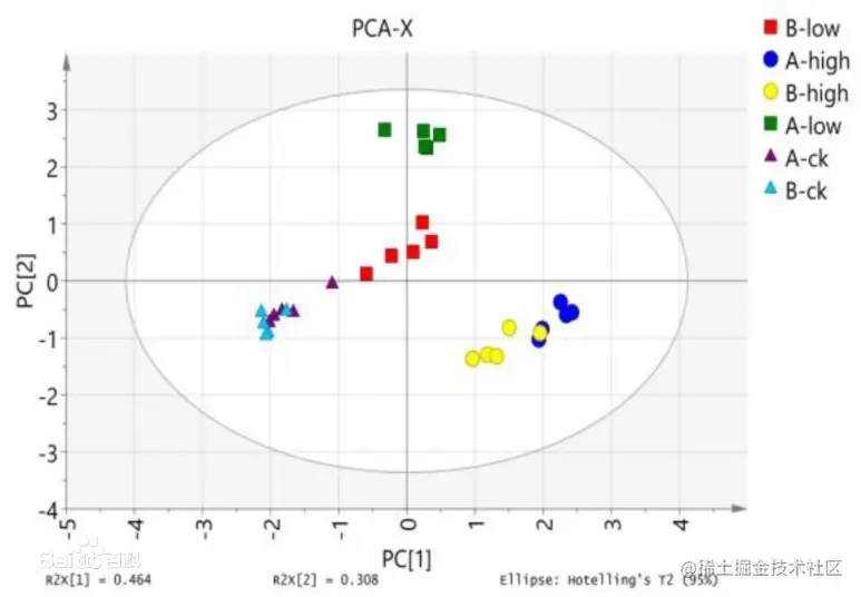 PCA
