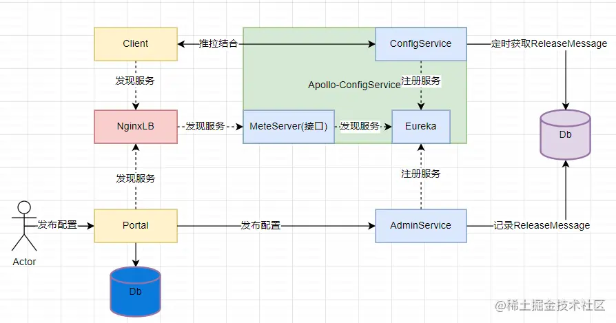 配置发布流程图.png