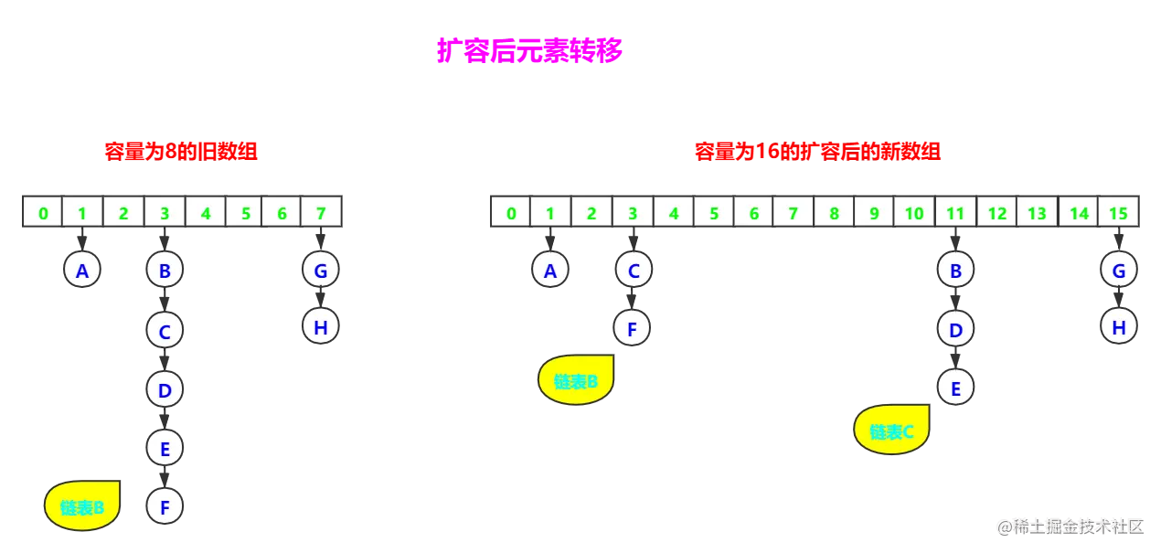 HashMap-扩容后元素转移