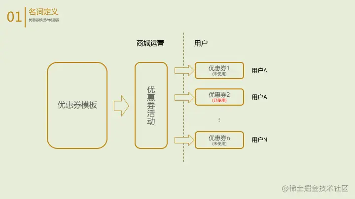 浅谈优惠券设计- 掘金