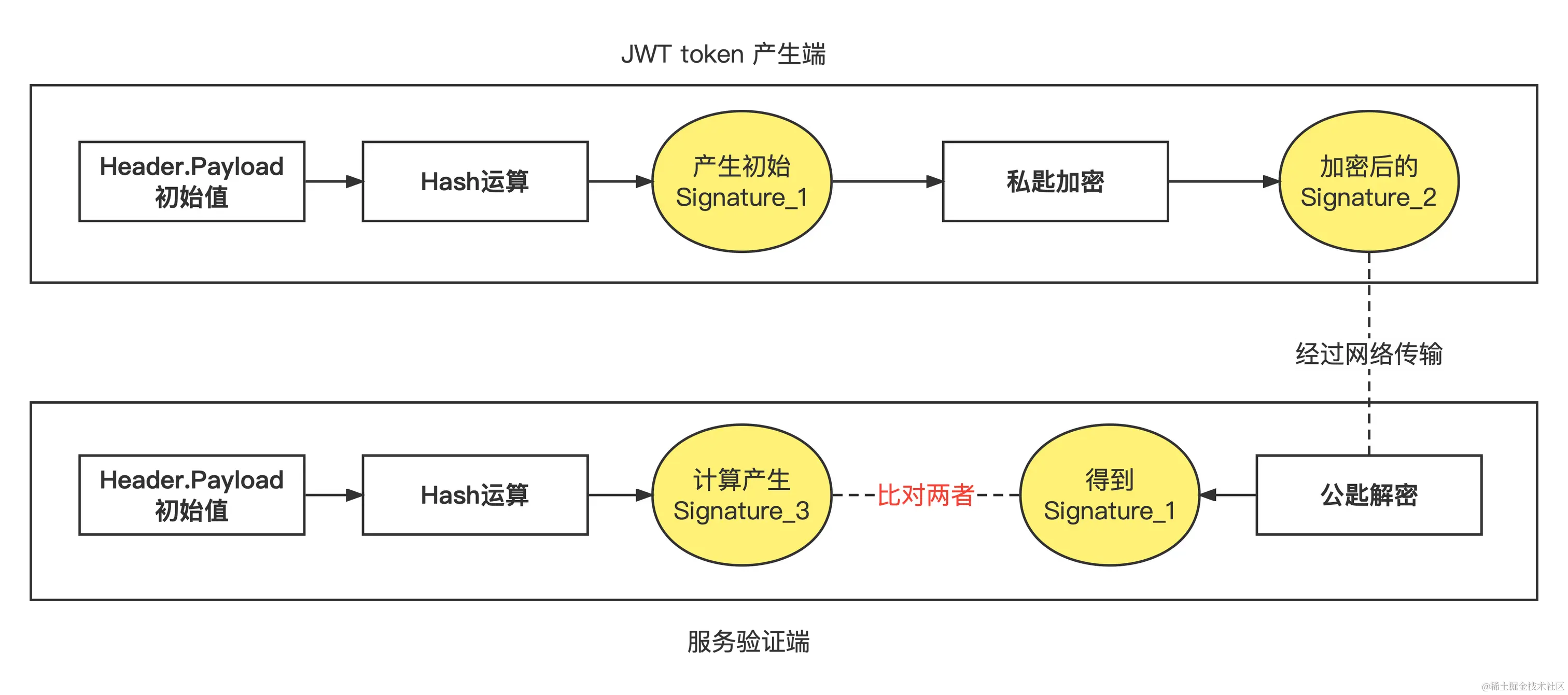 使用非对称加密加强JWT验证