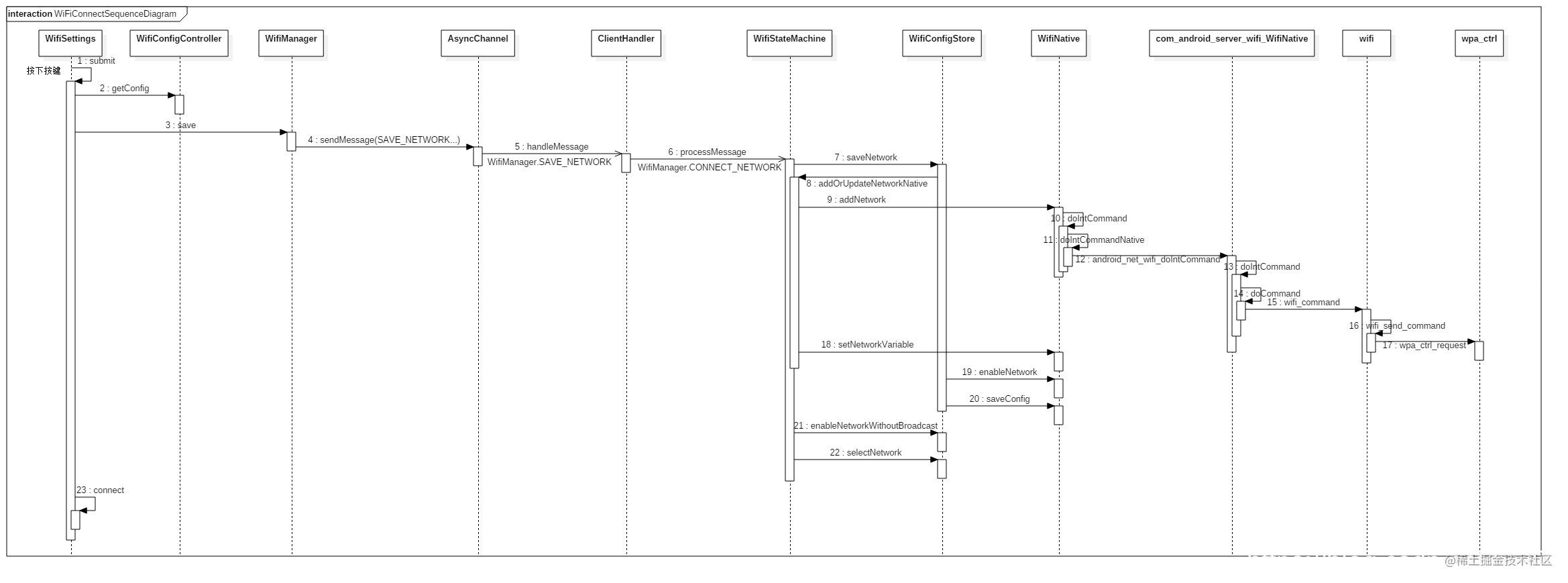 Android source Wi-Fi connection process analysis - Moment For Technology