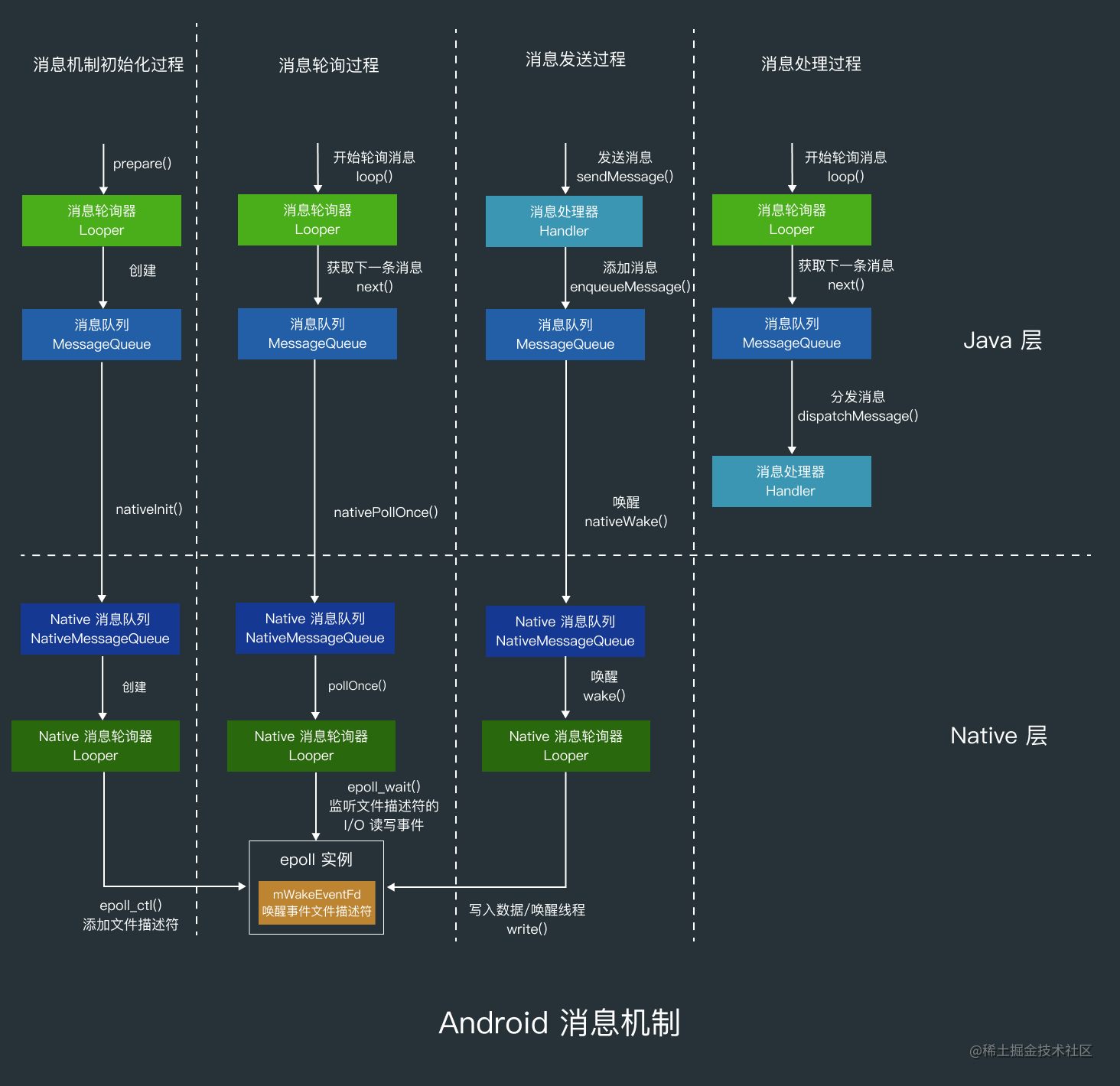 Explore the Android messaging mechanism - Moment For Technology