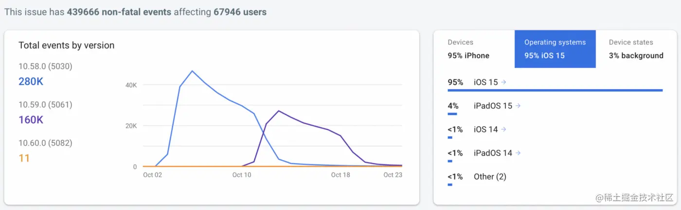 在10.58.0和10.59.0版本中，受影响的用户数量慢慢减少，这是由于我们在努力确定根本原因时引入了一项缓解措施，该措施在10.60.0中得到了修复。