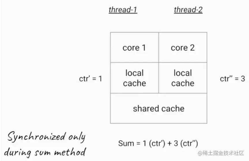 LongAdder带来的改进和原理 2