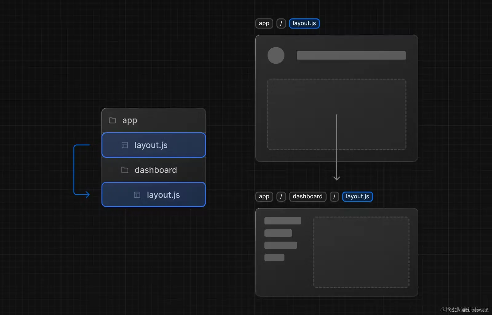 layout