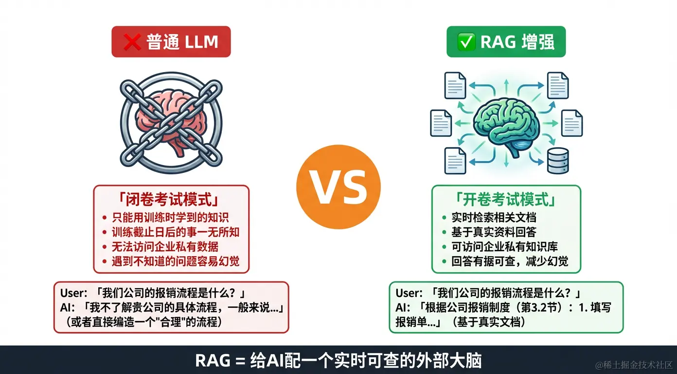 RAG vs 普通LLM：开卷考试 vs 闭卷考试