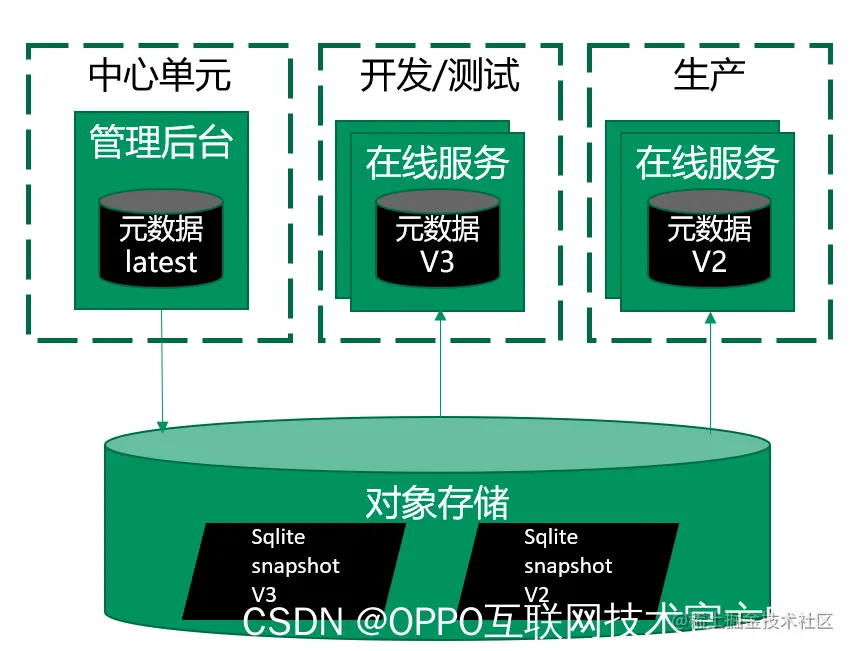图30：快照同步方案示意图