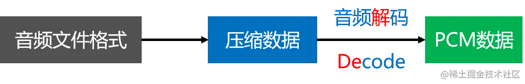 解码