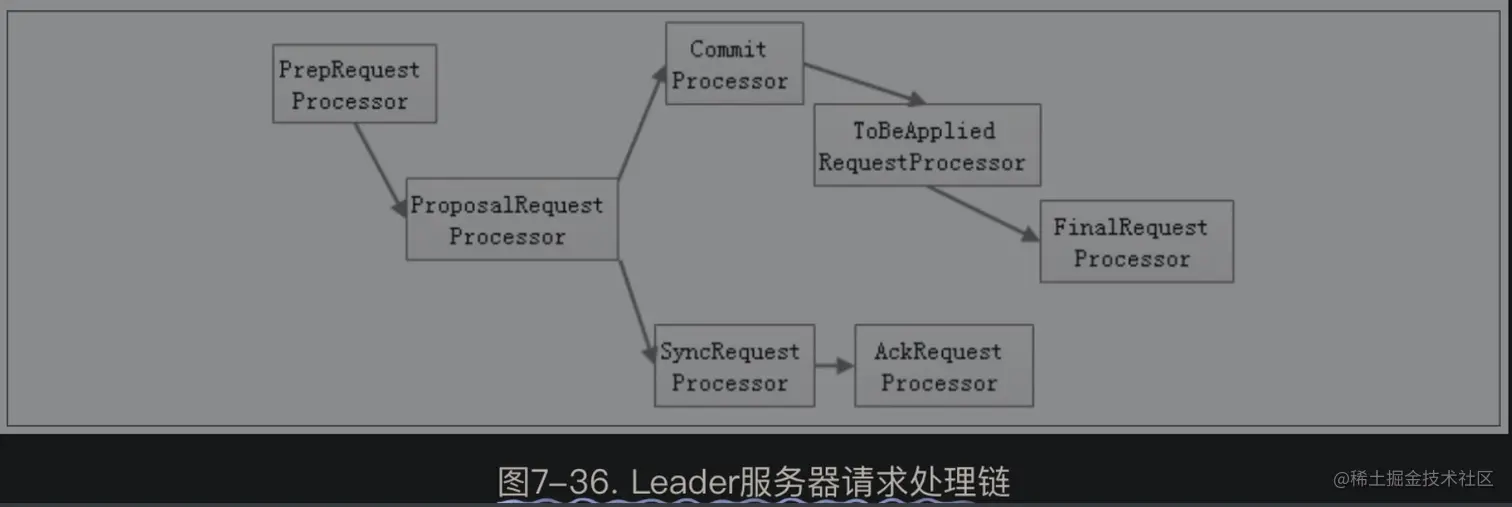 从Paxos到Zookeeper：分布式一致性原理与实践-07.jpg