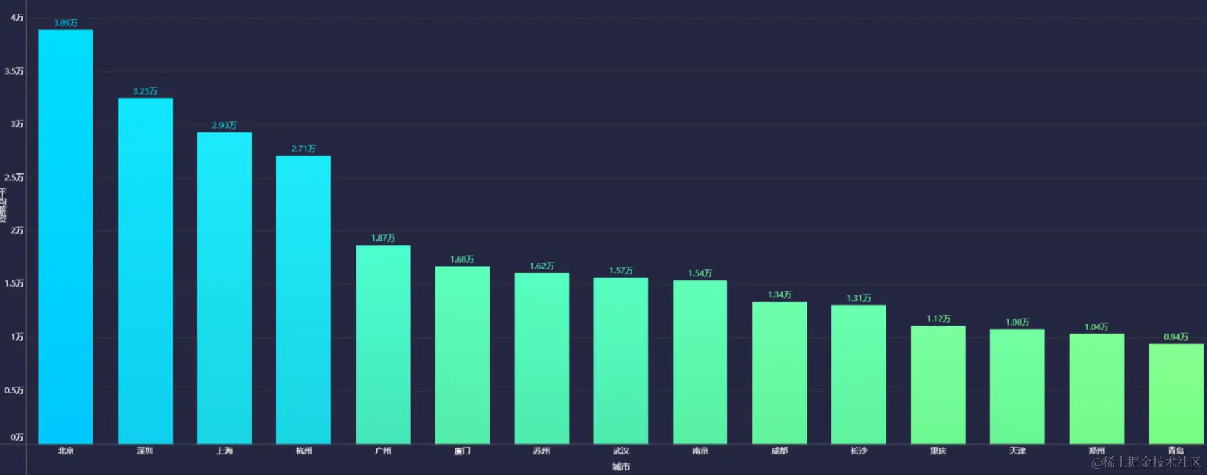 30岁，没有月入过万算失败吗？用可视化分析30岁的人收入真相