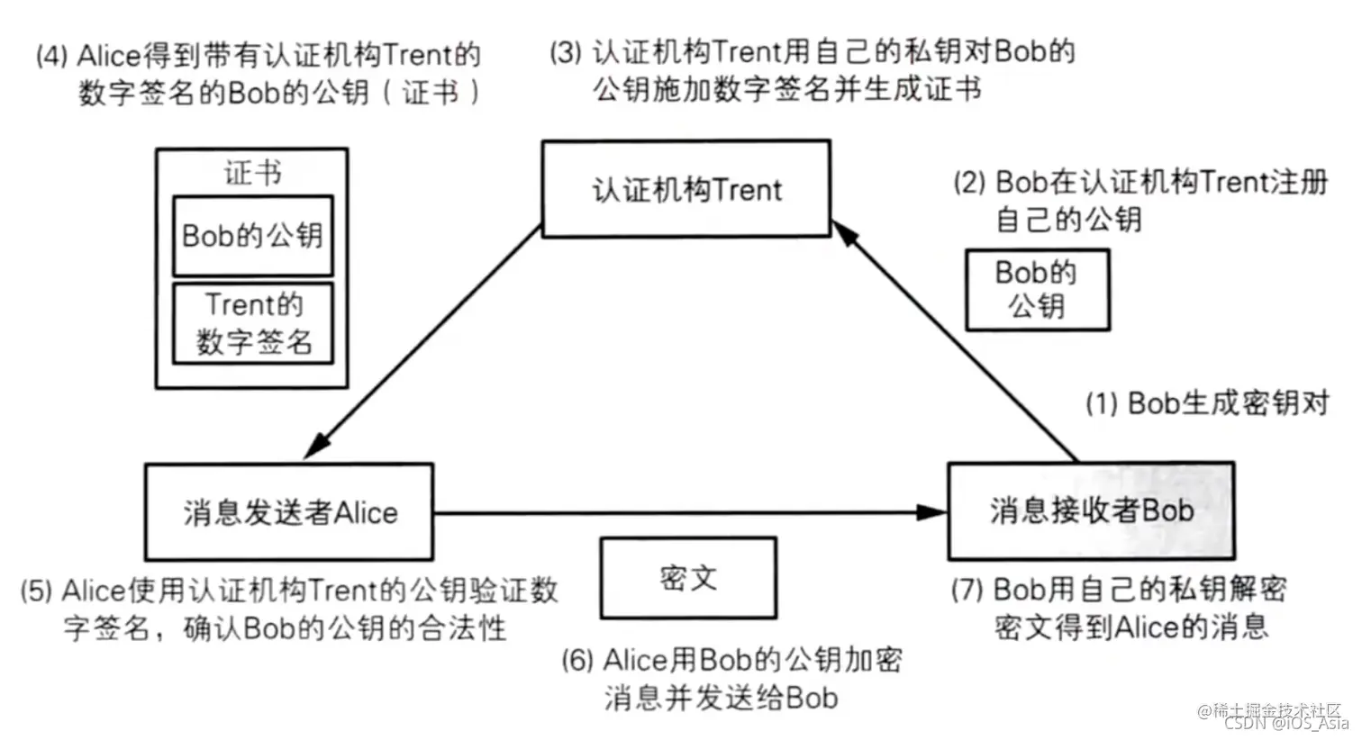 网络学习——网络安全、HTTPS