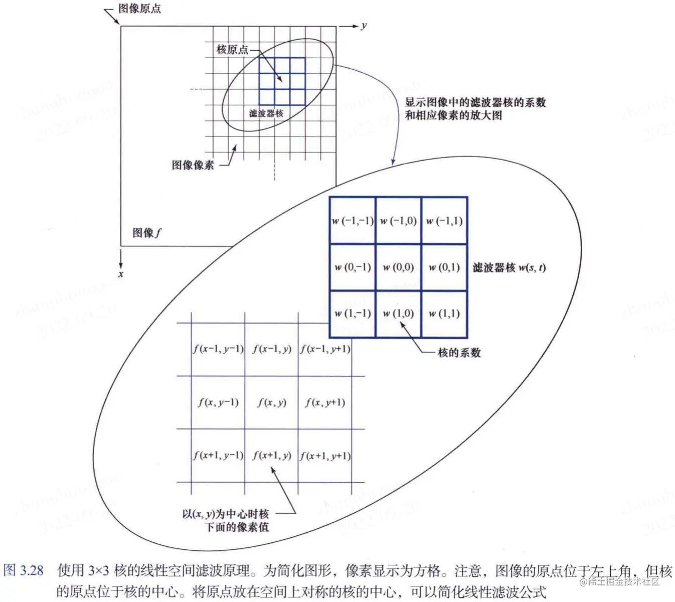 使用3x3核的线性空间滤波原理
