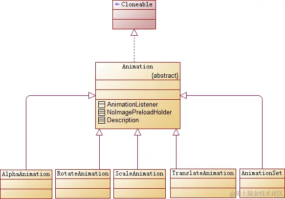 Animation类图
