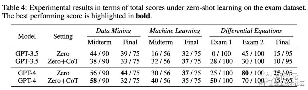 考试数据集上零样本学习下总分的实验结果