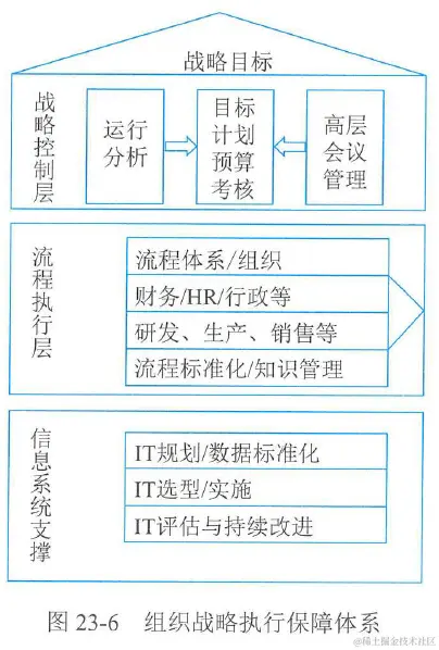 图23-6 组织战略执行保障体系