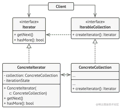 迭代器设计模式的结构
