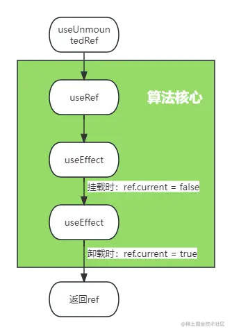 图1-10：useUnmountedRef算法核心