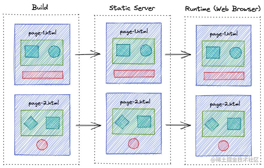 Static Site Generation