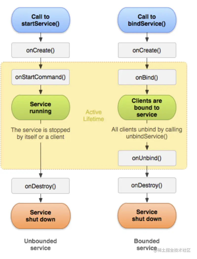 service生命周期图.png