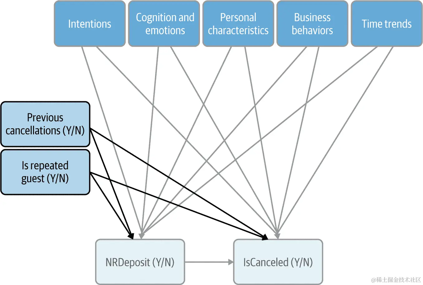 在操作步骤结束时更新的 CD