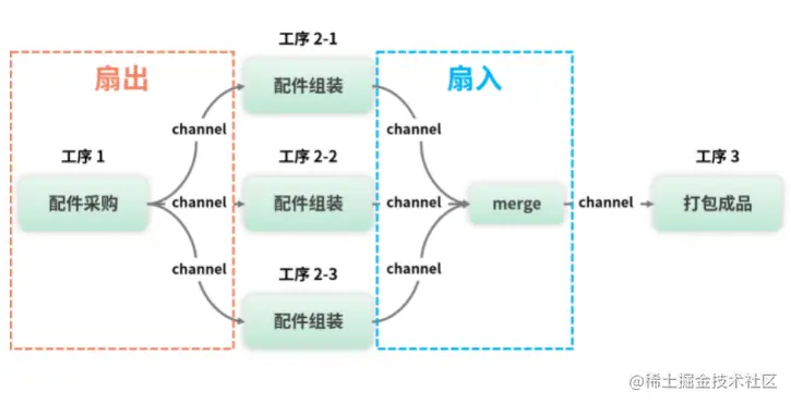 Go语言，你必须掌握的–高效并发模式！forselec