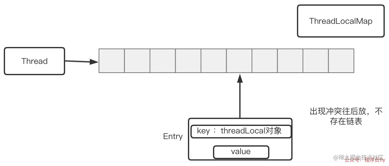 ThreadLocalMap结构图