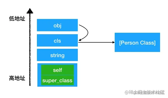 局部变量内存结构