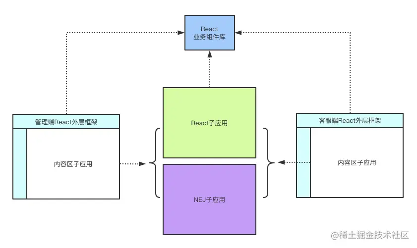 未来整体的应用框架