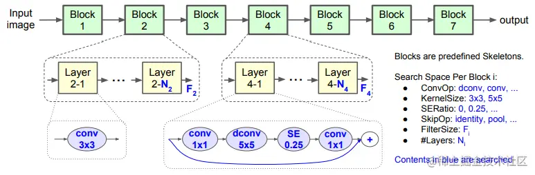 Factorized Hierarchical Search Space