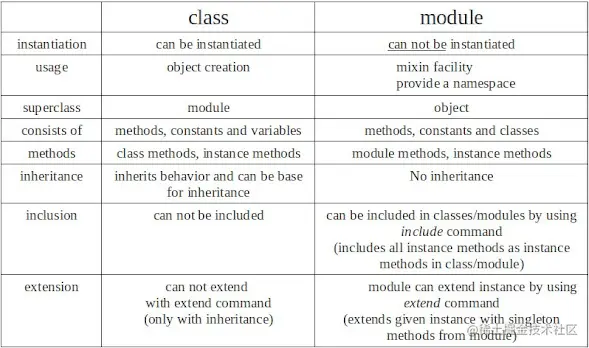 What is class and object in Java and OOP? Example