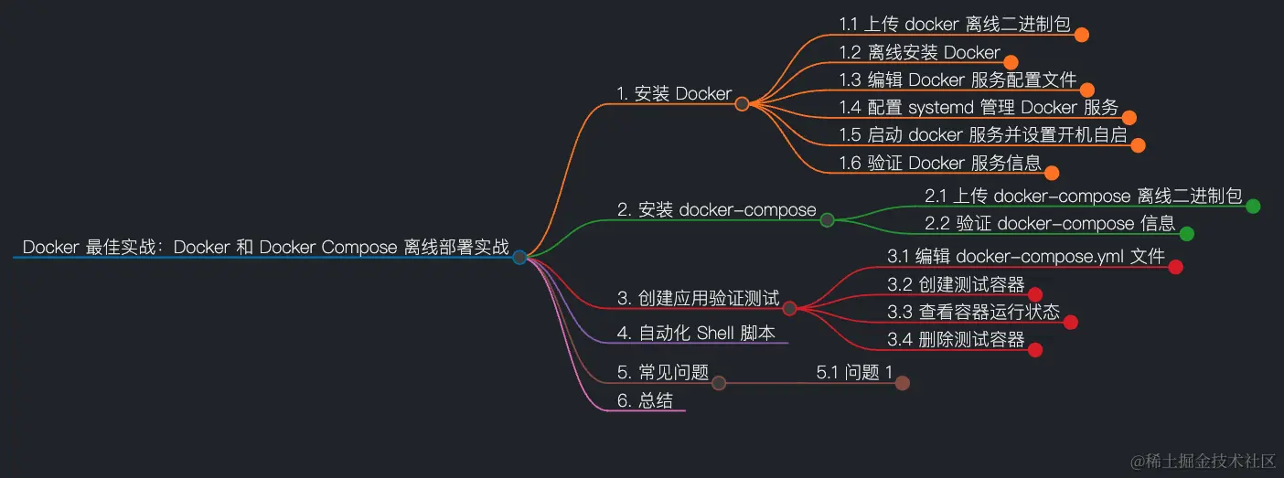 docker-compose-mindmap