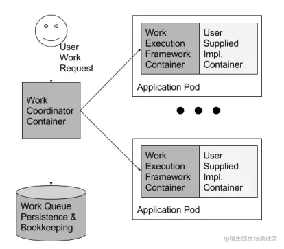 work-queue