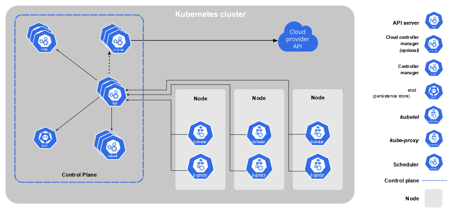 Components of Kubernetes