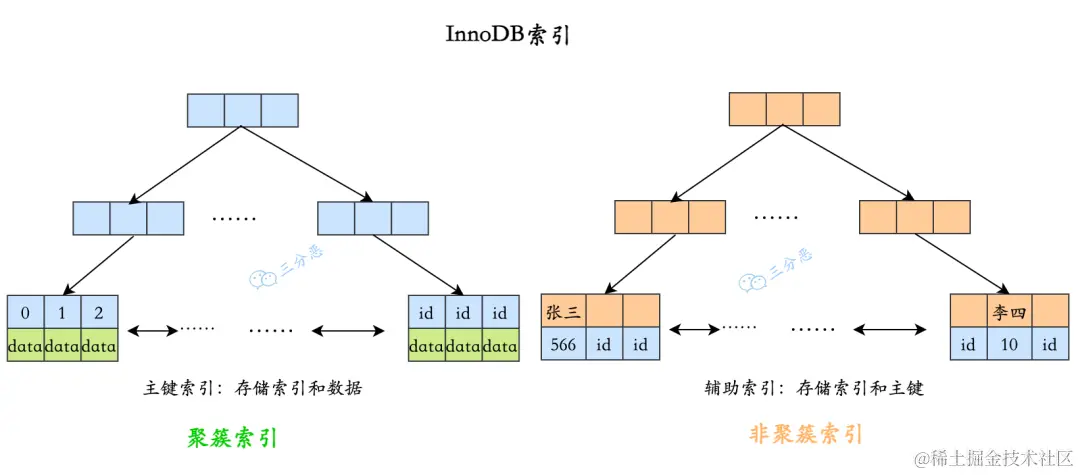 三分恶面渣逆袭：聚簇索引和非聚簇索引