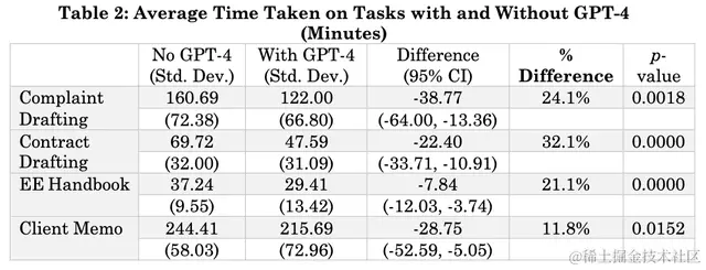使用GPT-4，学渣比学霸更有优势