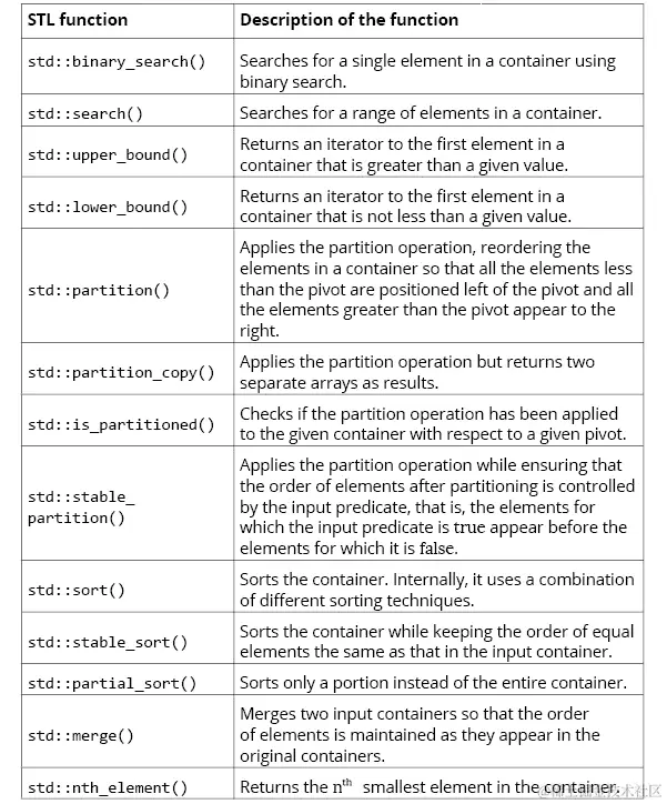 图 4.20：一些用于算法的有用 STL 函数