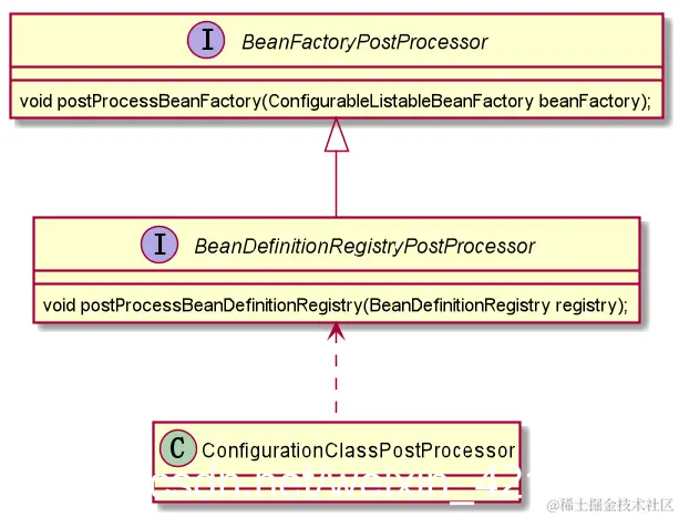 ConfigurationClassPostProcessor 